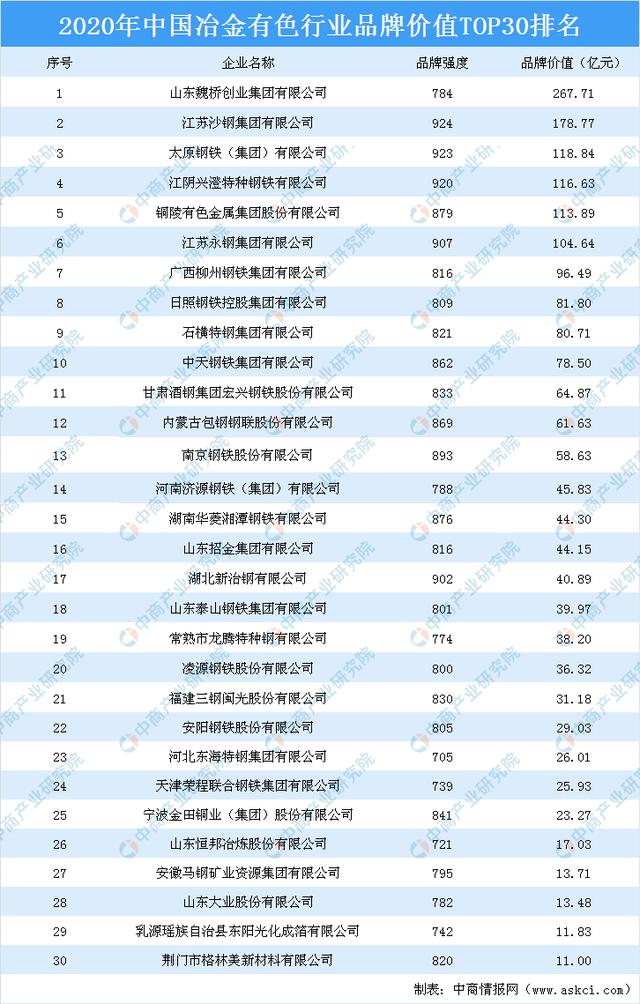 2020年中國(guó)冶金有色行業(yè)品牌價(jià)值TOP30排行榜