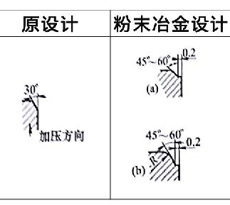 粉末冶金零件設(shè)計(jì)更改案例4